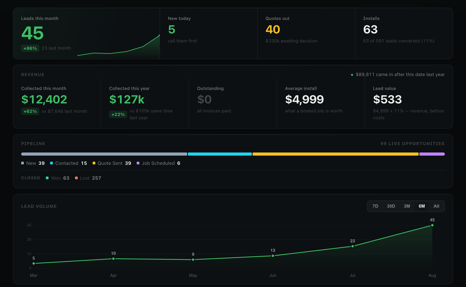 Client dashboard showing 45 leads this month up 96 percent, revenue collected this month and year, the pipeline, and a six-month lead-volume curve climbing from 5 to 45