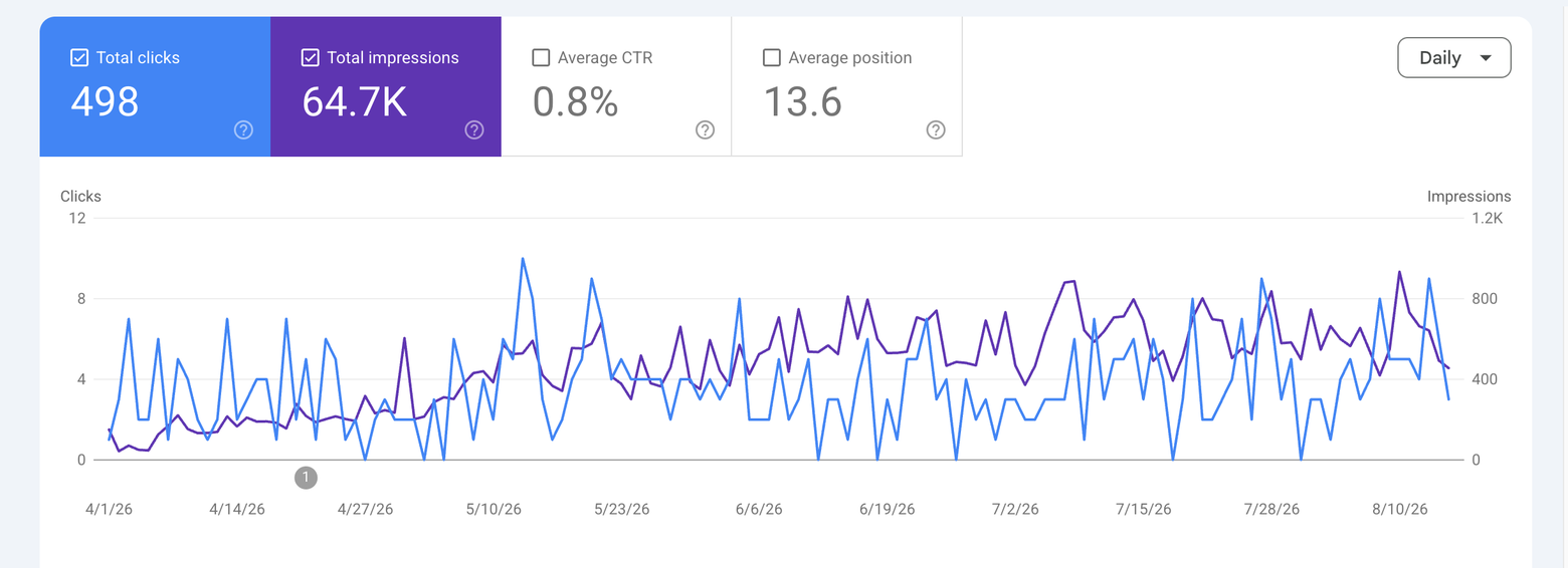 Google Search Console chart showing about 498 clicks and 64,700 impressions over four and a half months with a steady upward trend