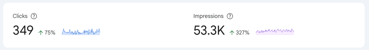 Google Search Console growth: 349 clicks up 75 percent, 53,300 impressions up 327 percent