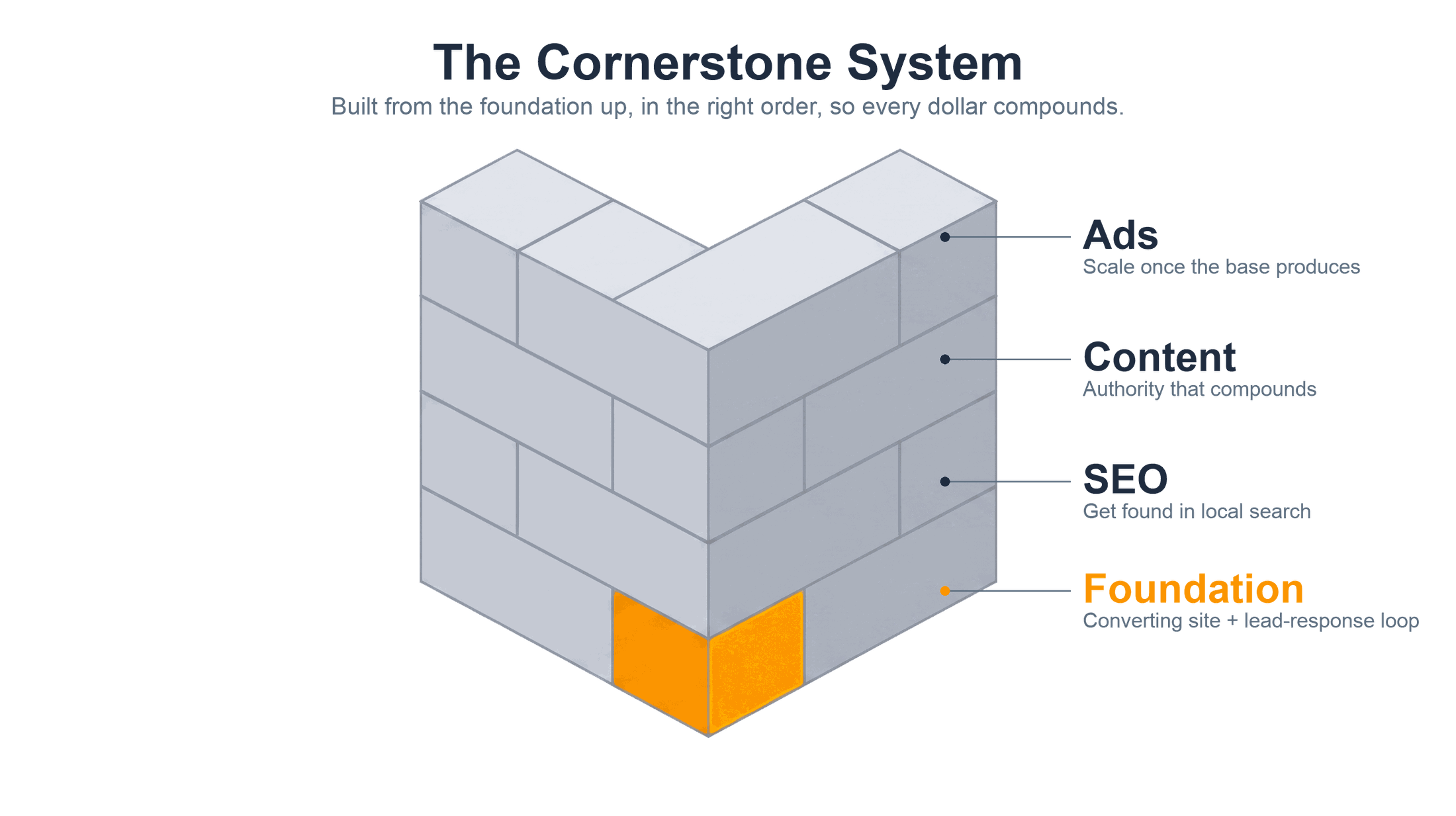 The Cornerstone System: a cornerstone block at the base with courses building upward, labeled Foundation, SEO, Content, then Ads.