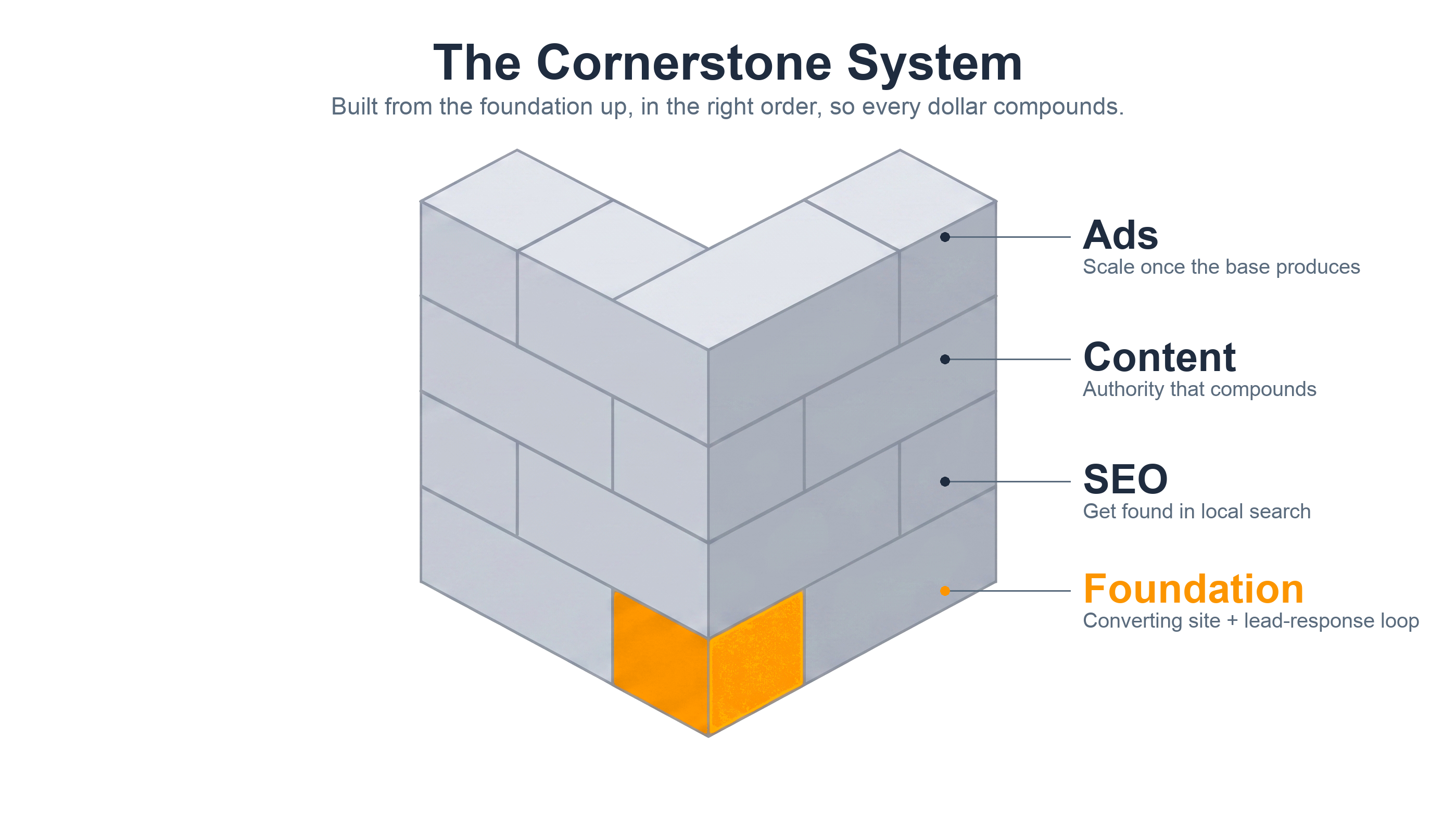 The Cornerstone System: a cornerstone block at the base with courses building upward, labeled Foundation, SEO, Content, then Ads.