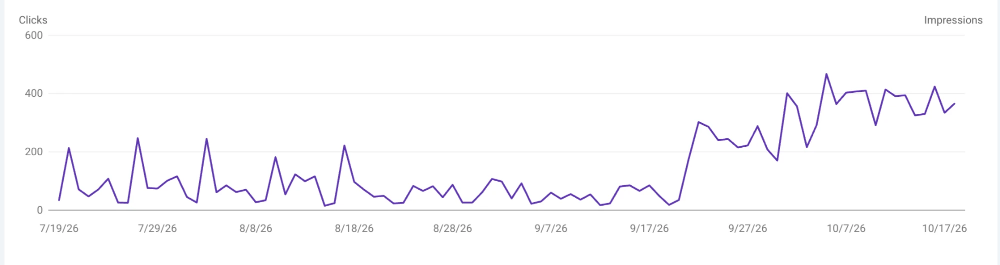 A contractor's Google Search, nearly flat from July to mid-September 2026, then climbing sharply after a new website went live and holding through October