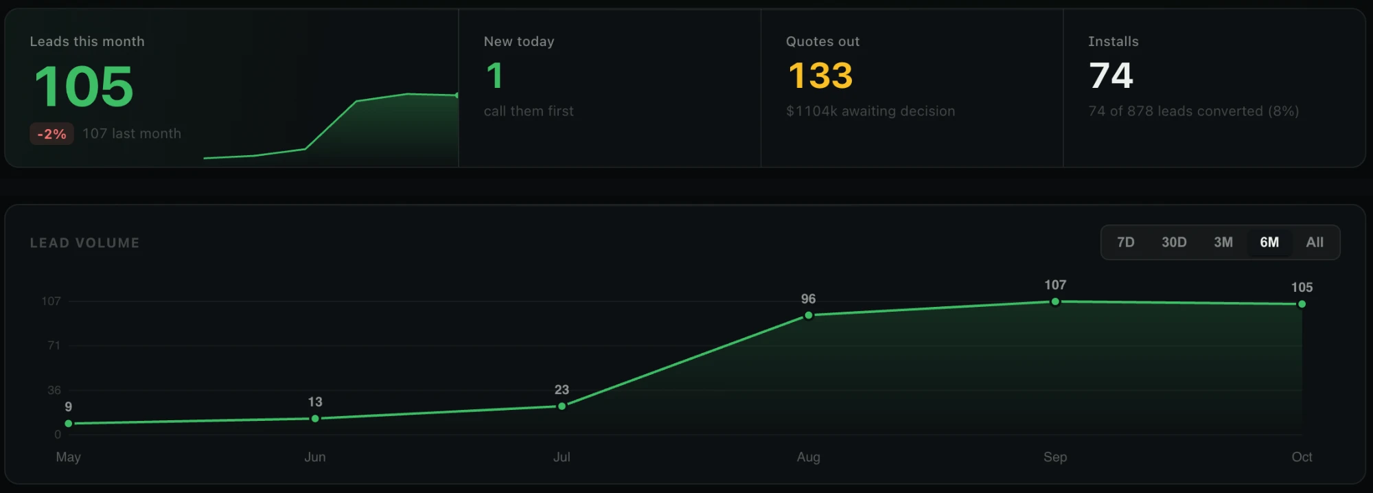 A live lead dashboard built for a contractor, showing 105 leads this month, 133 quotes out, 74 installs, and monthly lead volume climbing from 9 in May to 105 in October 2026