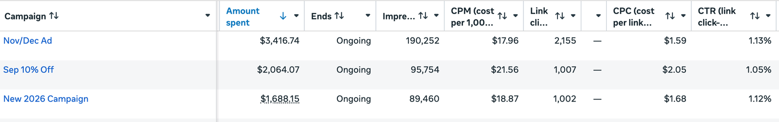 Meta ads campaign table showing over 190,000 impressions, around 1.1 percent click-through rate, and roughly 1.60 dollars cost per click across campaigns