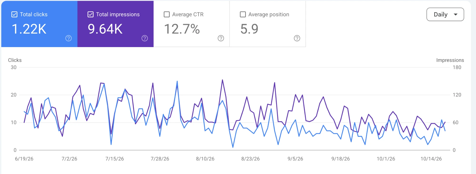 Google Search Console totals for a local business: 1,220 clicks, 9,640 impressions, 12.7 percent click-through rate, and 5.9 average position over four months