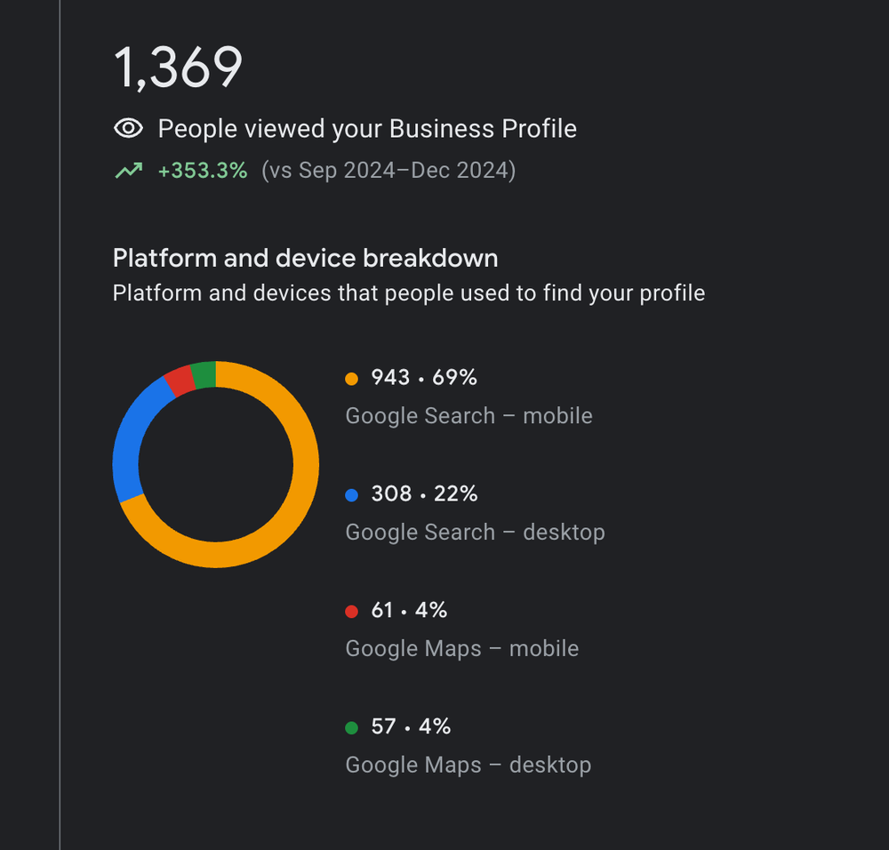Google Business Profile: 1,369 profile views, up 353 percent, most from Google Search on mobile